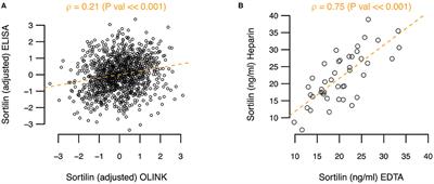 Sortilin as a Biomarker for Cardiovascular Disease Revisited